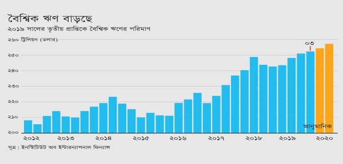 সর্বোচ্চ ঋণভারে বিশ্ব